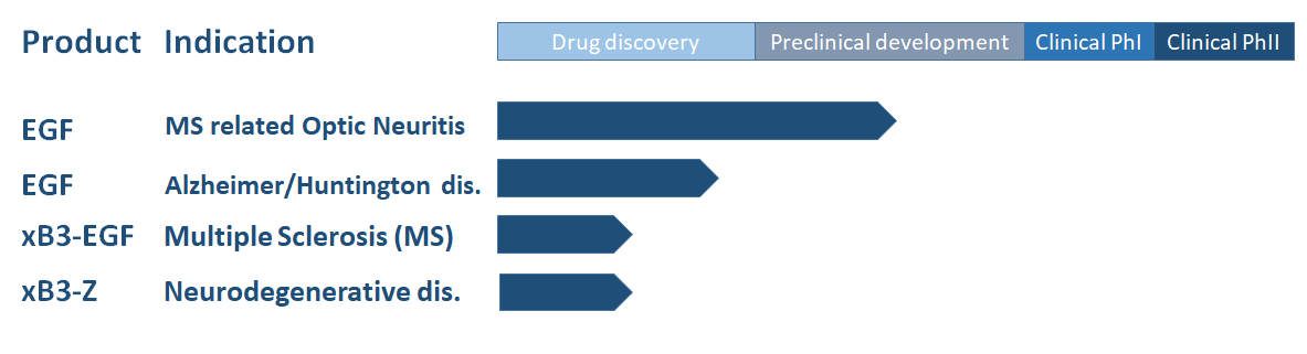 Research & Development Pipeline